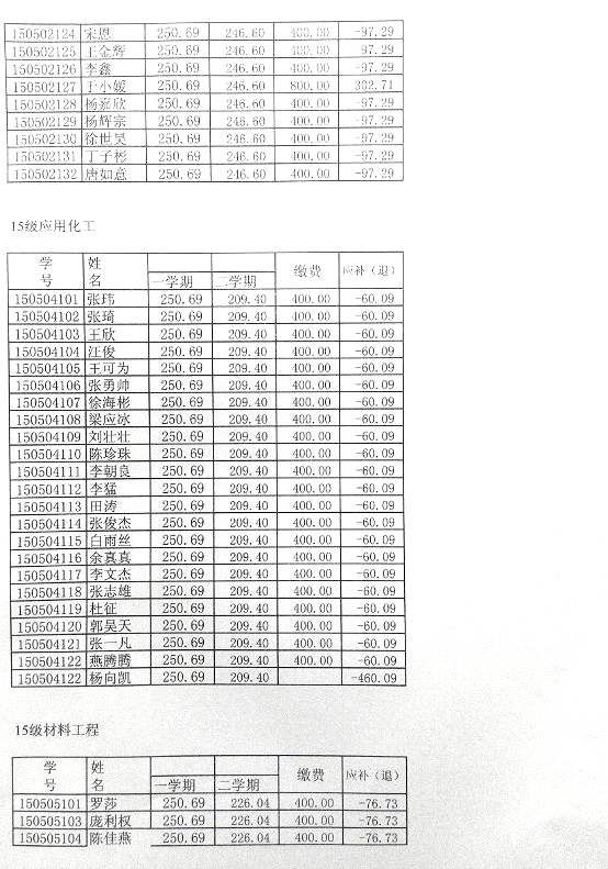 2015-2016年度学生教材费公示-焦作大学-化工与环境